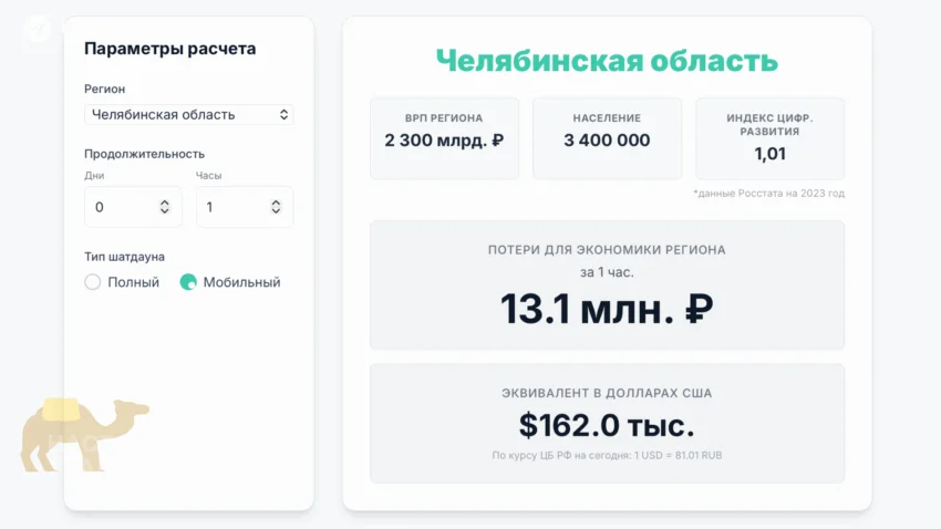 За&nbsp;час&nbsp;без&nbsp;мобильного интернета ВВП&nbsp;Челябинской области теряет 13,1&nbsp;млн&nbsp;рублей