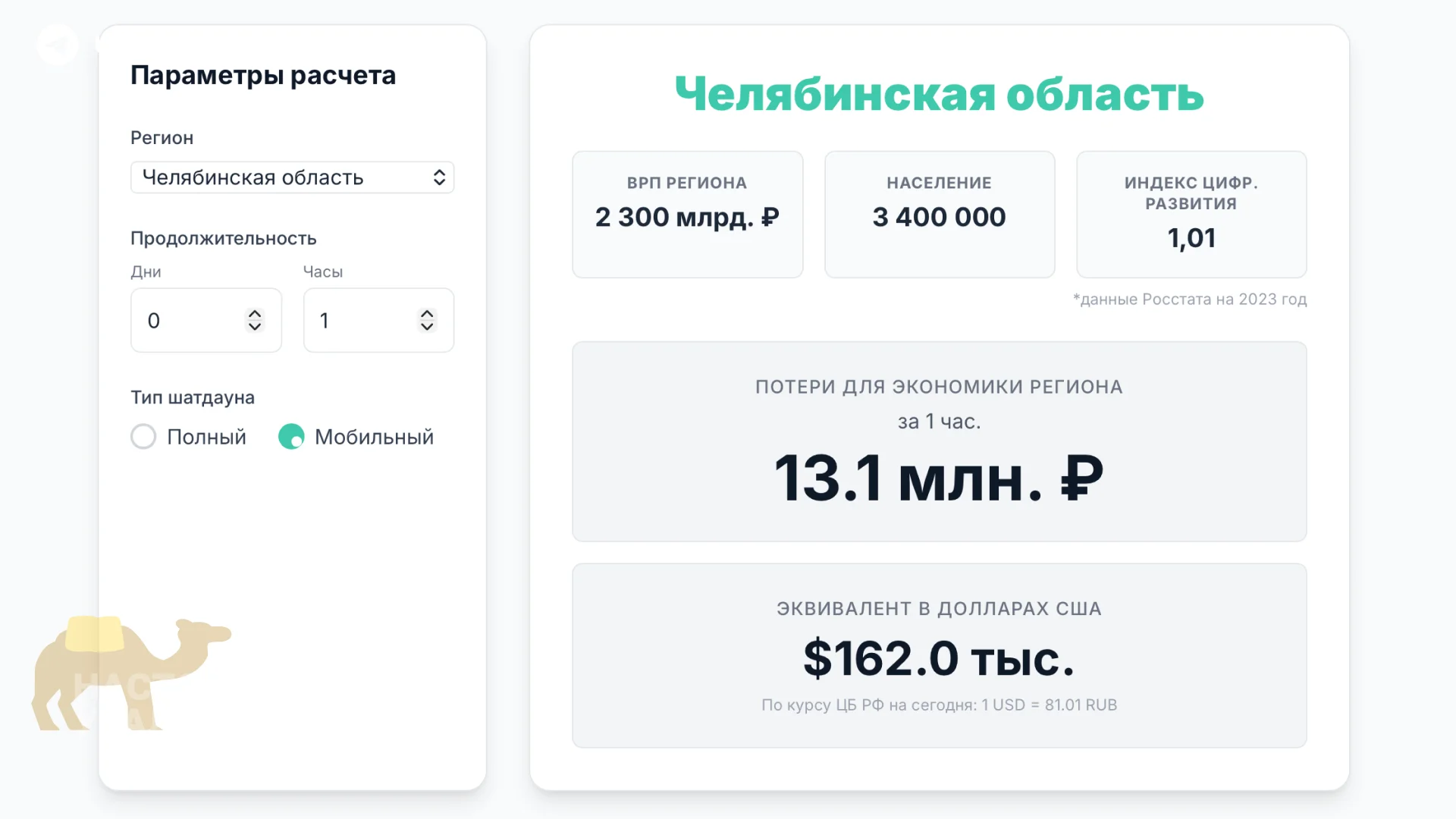 За&nbsp;час&nbsp;без&nbsp;мобильного интернета ВВП&nbsp;Челябинской области теряет 13,1&nbsp;млн&nbsp;рублей