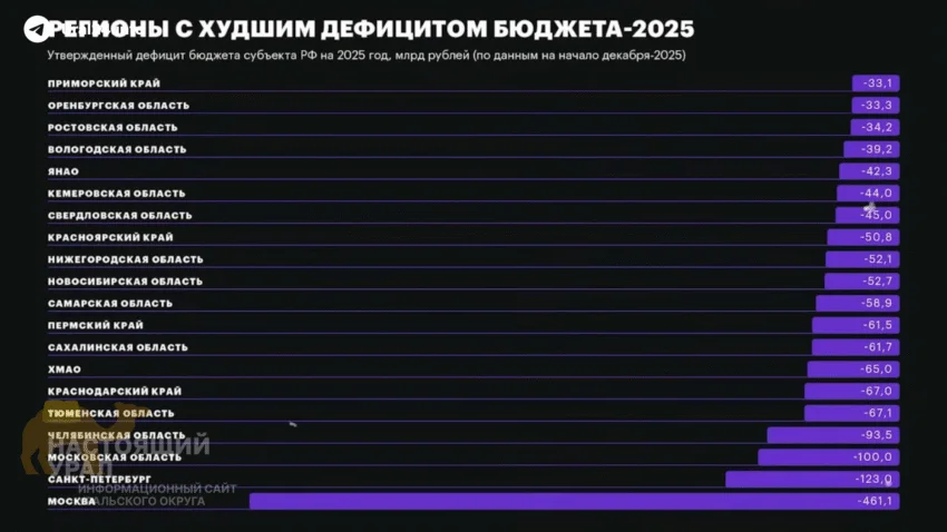 На&nbsp;Урале самый большой госдолг в&nbsp;стране