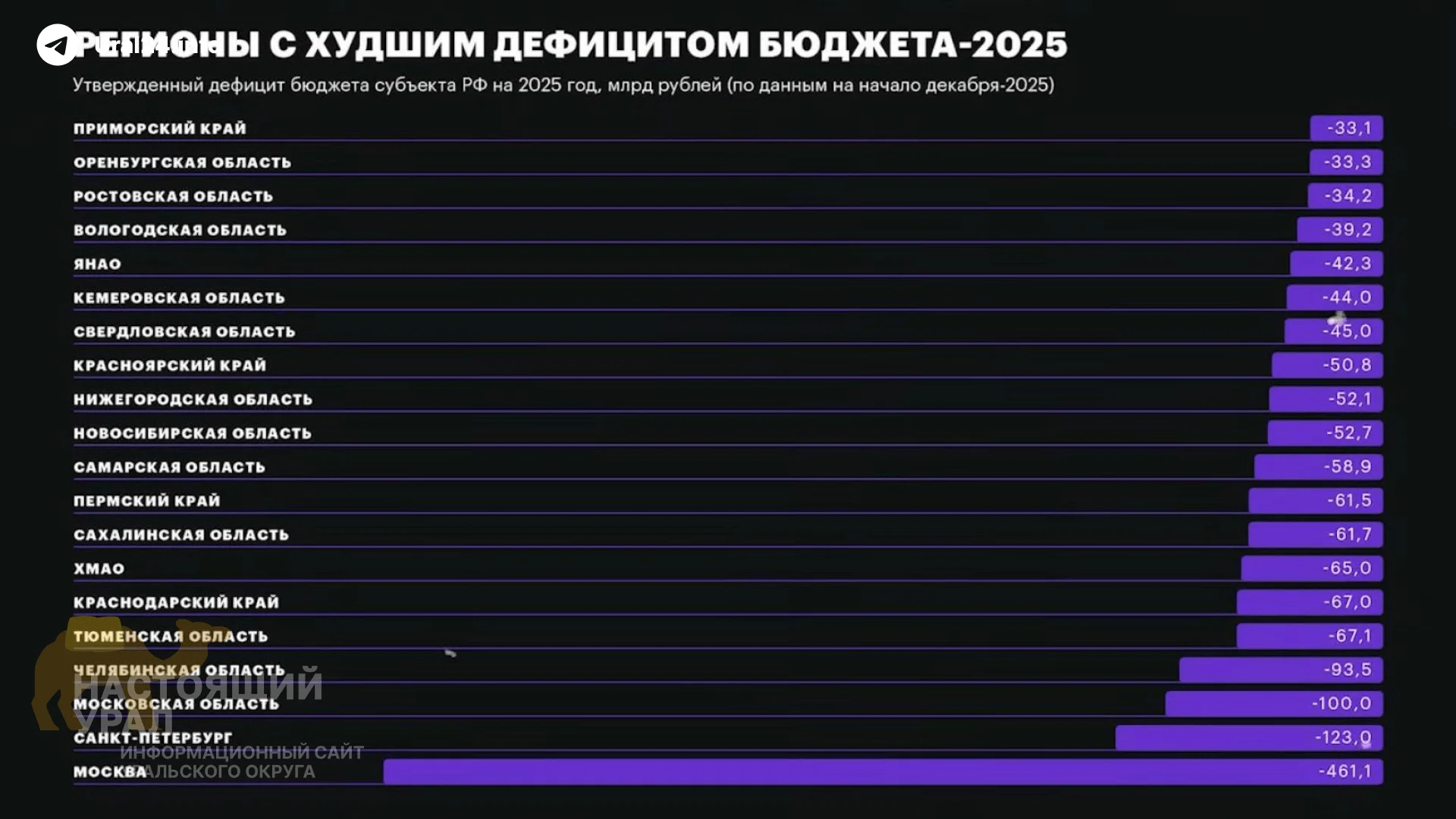 На&nbsp;Урале самый большой госдолг в&nbsp;стране