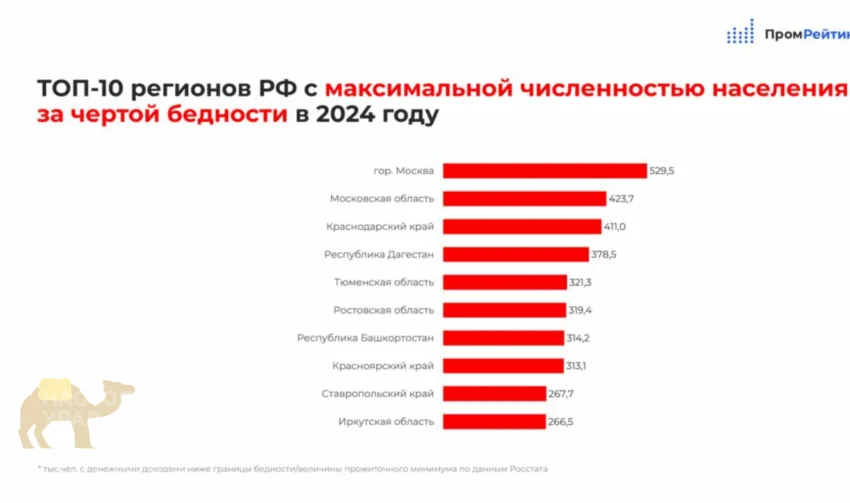 Тюменская область попала в&nbsp;топ‑5&nbsp;регионов по&nbsp;количеству бедных